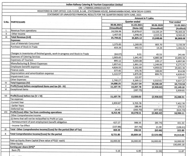 IRCTC Result 2021