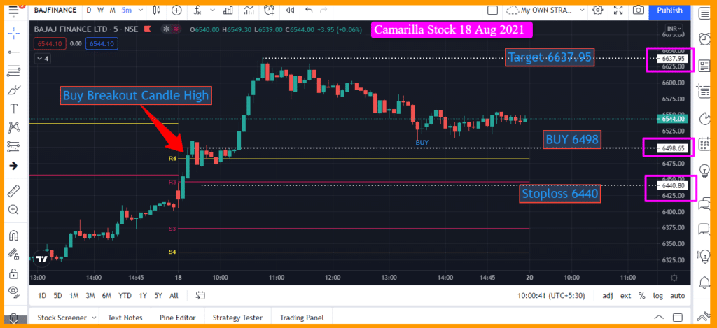 Bajaj Finance Camarilla Strategy Perfect stock market analysis