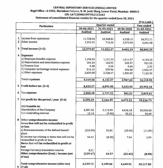 Latest CDSL Q1 Result 2021