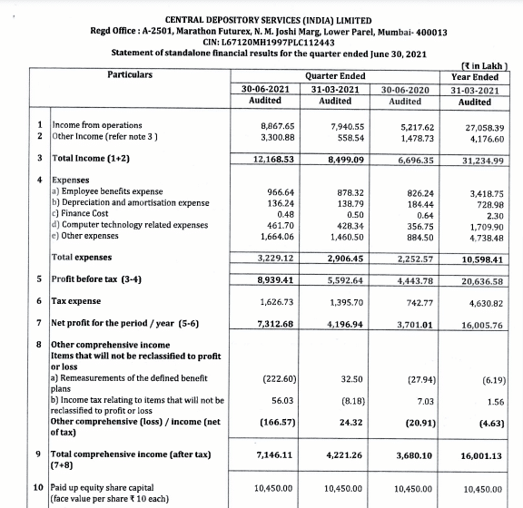 Latest CDSL Q1 Standalone Result 2021