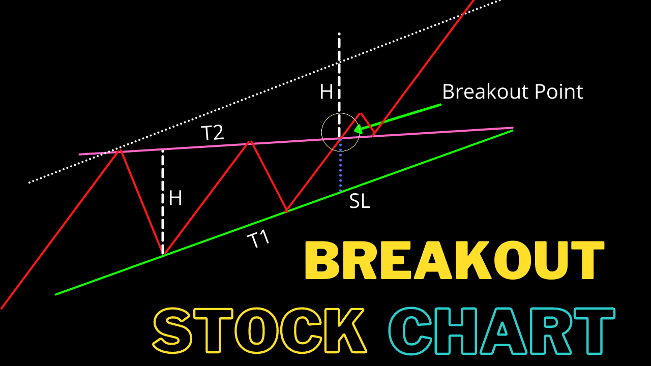 Breakout stock chart patterns |best stocks to buy today|best penny stocks to buy now