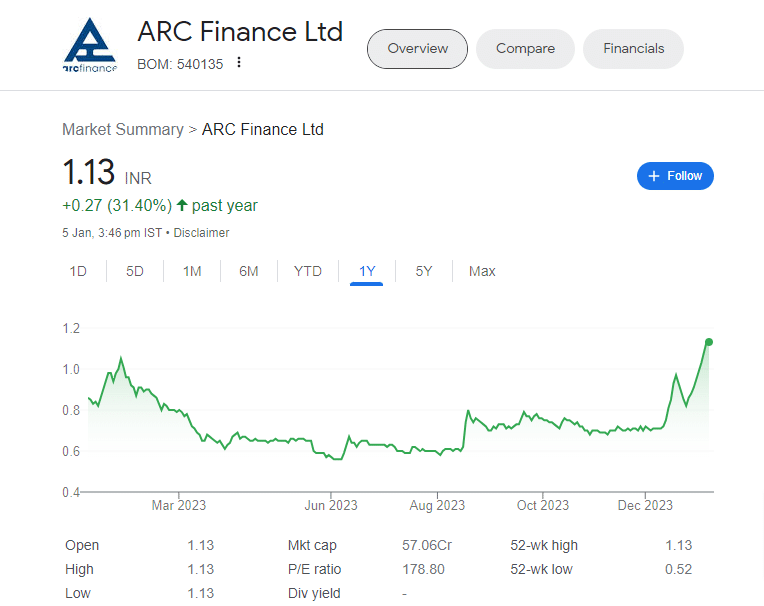 Analyzing ARC Finance: Share Price Target for 2025